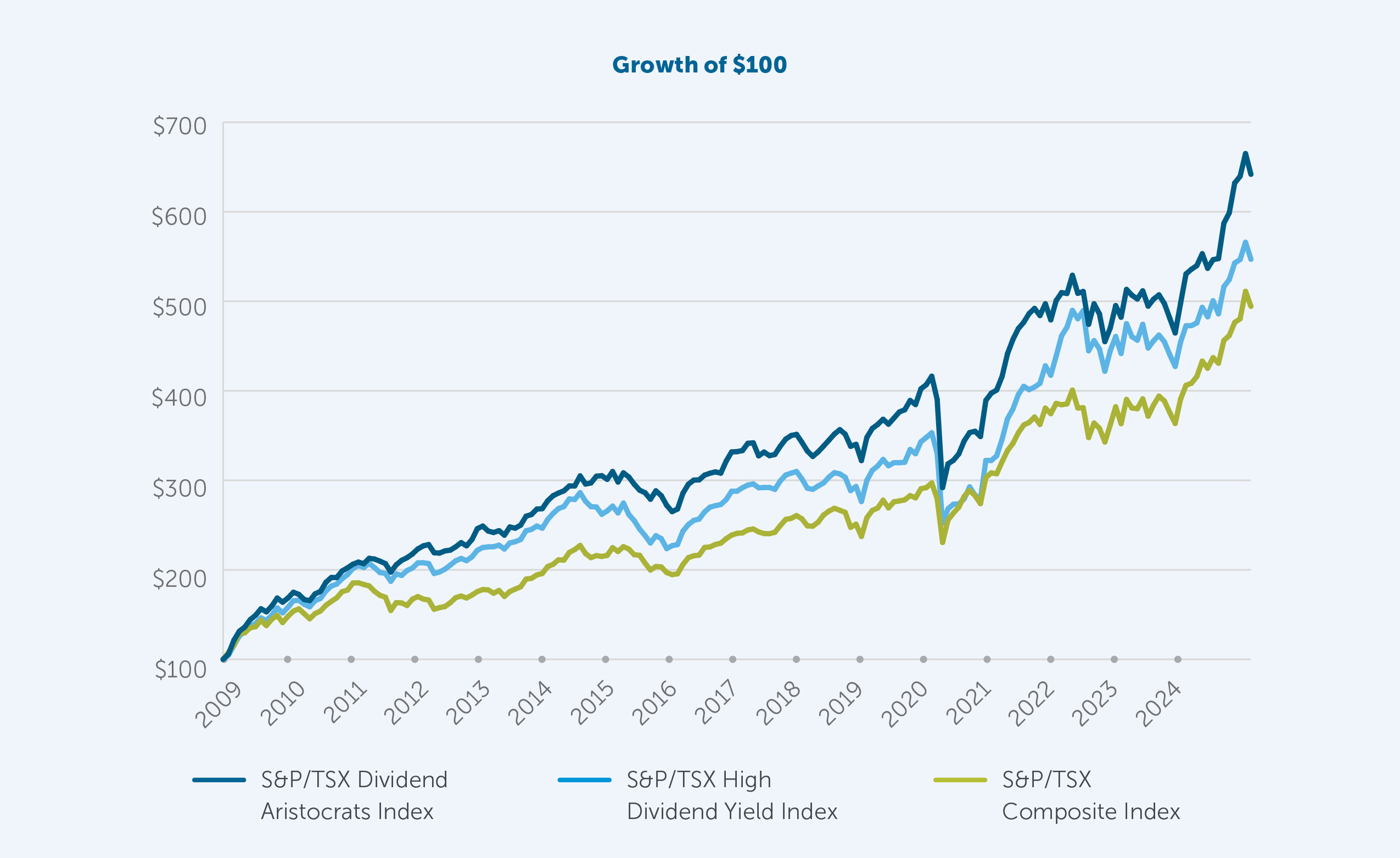 A line graph showing a growth comparison of $100 from 2009 to 2024 with a dark blue line representing the S&P/TSX Dividend Aristocrats Index, underneath it is a light blue line representing the S&P/TSX High Dividend Yield Index and a green line representing S&P/TSX Composite 