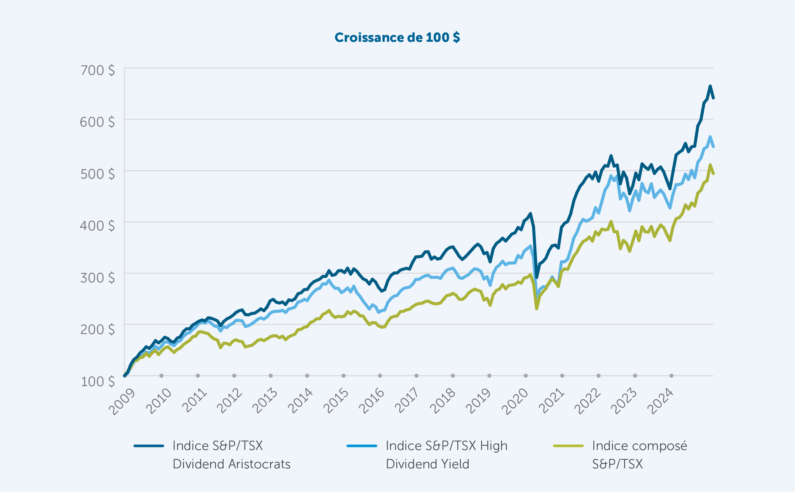 Graphique linéaire montrant une comparaison de la croissance de 100 $ de 2009 à 2024 avec une ligne bleu foncé représentant l’indice S&P/TSX Dividend Aristocrats, en dessous une ligne bleu clair représentant l’indice S&P/TSX High Dividend Yield et une ligne verte représentant l’indice composé S&P/TSX.