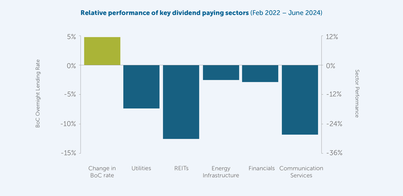A bar chart showing a green bar representing the Change in Bank of Canada rate and 5 blue bars, each representing the sector performance of utilities, REITs, energy infrastructure. Financials and communication services.