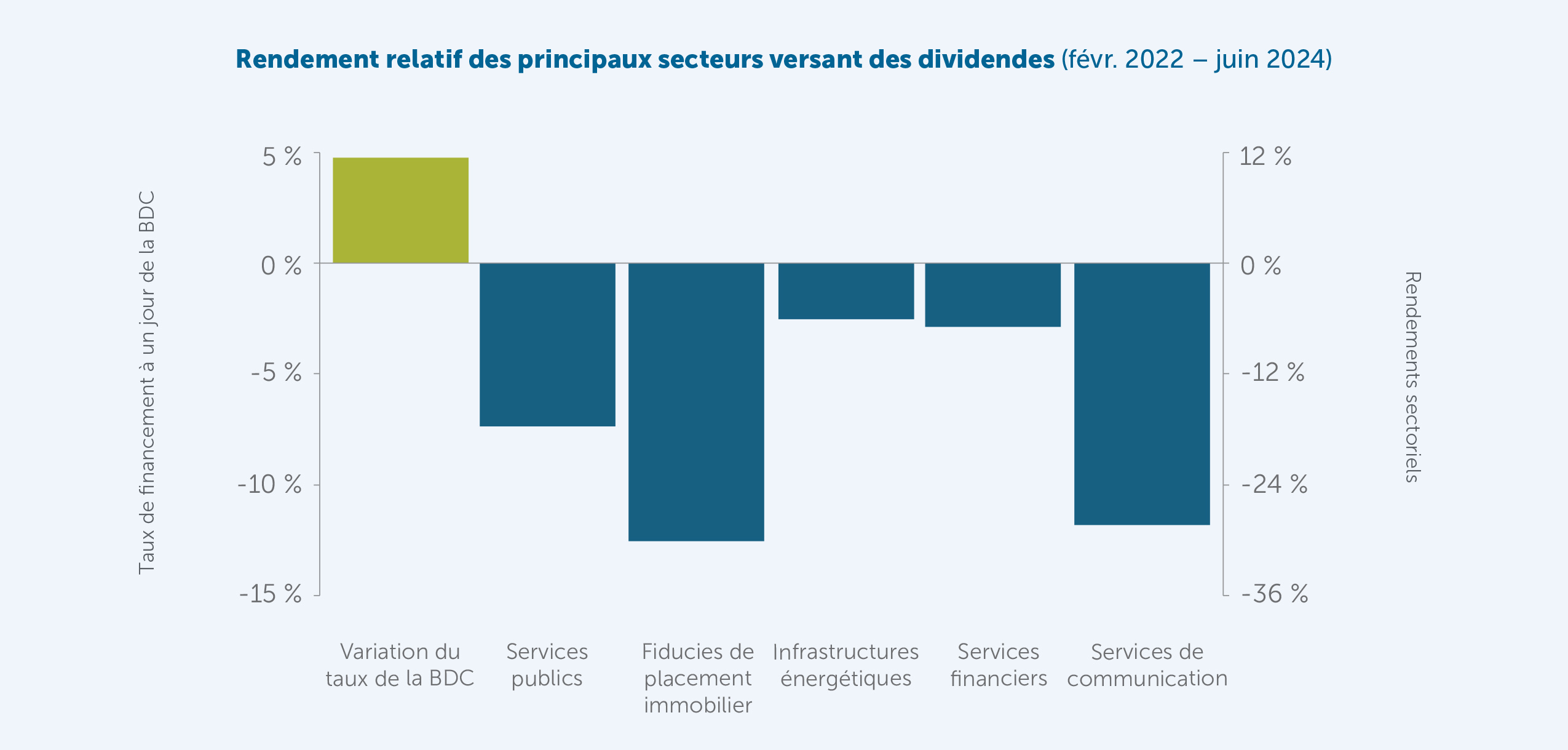 Un graphique à barres affichant une barre verte représentant la variation du taux de la Banque du Canada et 5 barres bleues, chacune représentant le rendement sectoriel des services publics, des fiducies de placement immobilier, des infrastructures énergétiques, des services financiers et des services de communication.