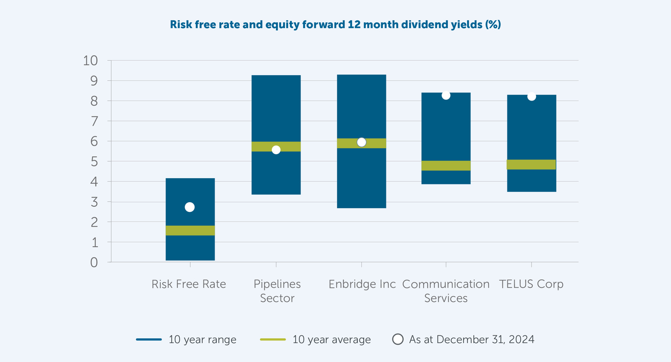 A bar chart, showing 5 white circles representing Dec 31, 2024, overlapping with 5 green lines representing the 10-year average and 5 dark blue bars representing the 10-year range, the showing the risk-free rate in comparison to the pipeline sector, Enbridge, communications services, and TELUS.
