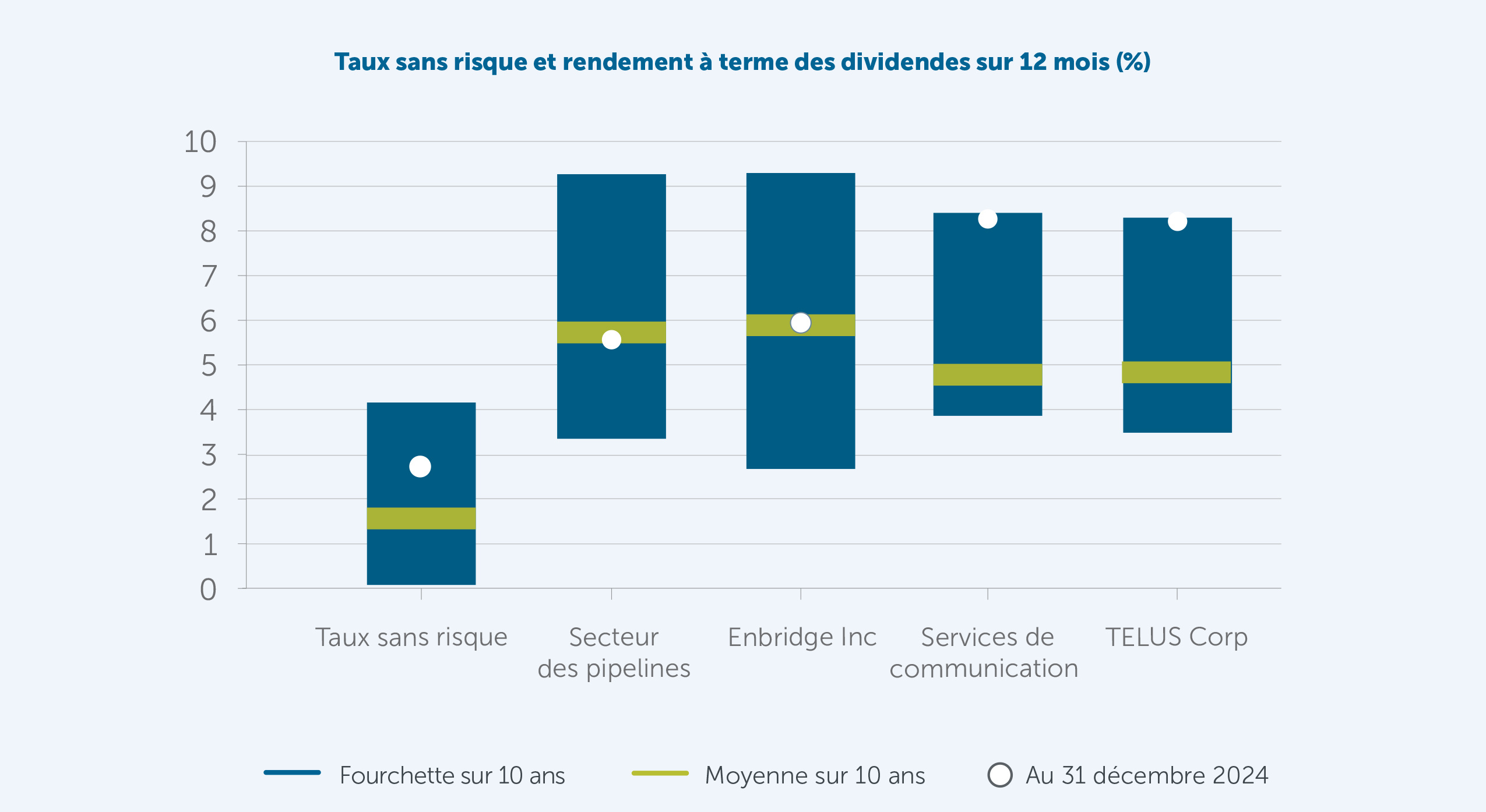 Un diagramme à barres, montrant 5 cercles blancs représentant le 31 décembre 2024, se superposant à 5 lignes vertes représentant la moyenne sur 10 ans et 5 barres bleu foncé représentant la fourchette sur 10 ans, indiquant le taux sans risque par rapport au secteur des pipelines, à Enbridge, aux services de communication et à TELUS.
