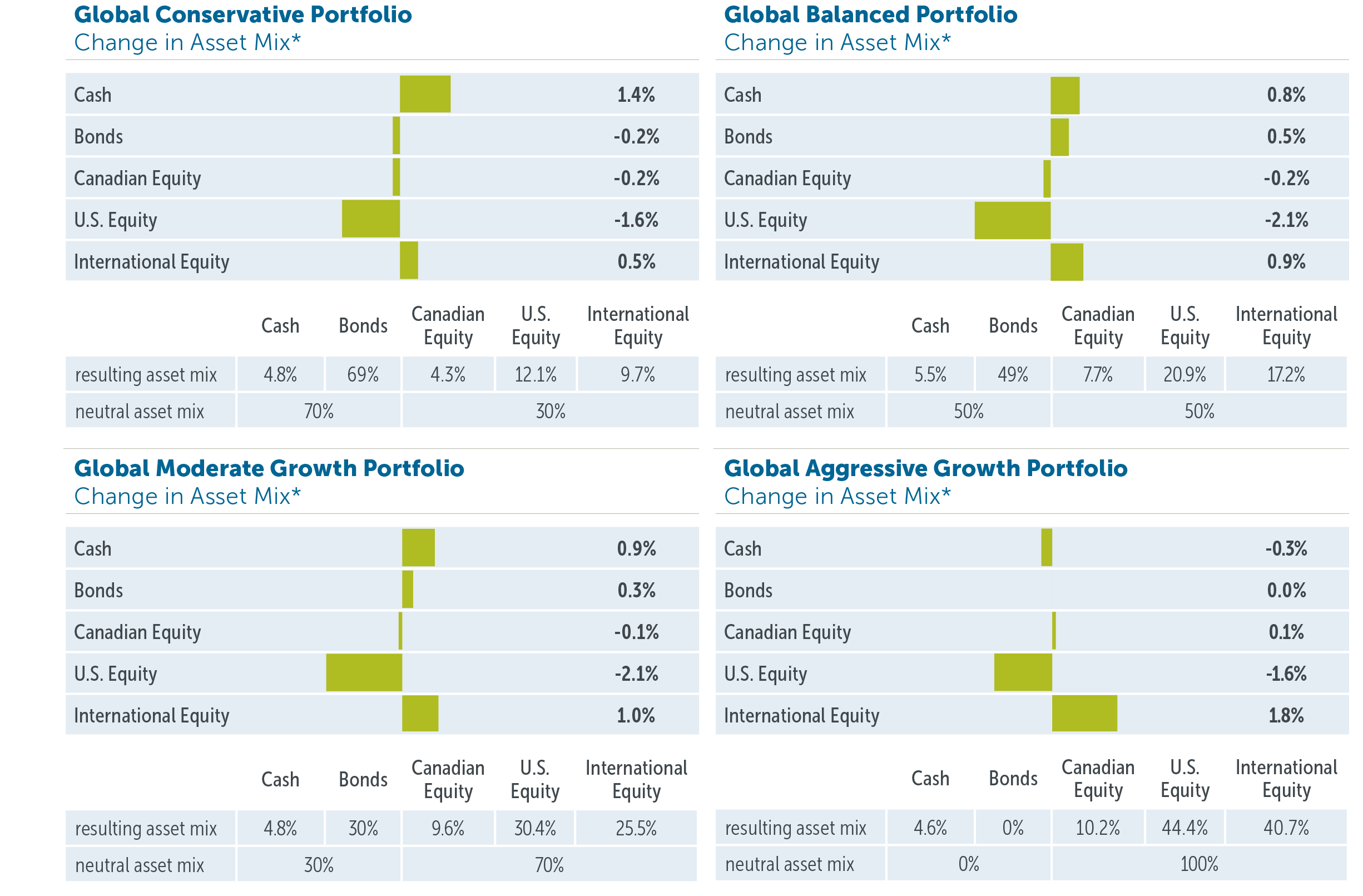 Empire Life Emblem Global Portfolios: Asset allocation update