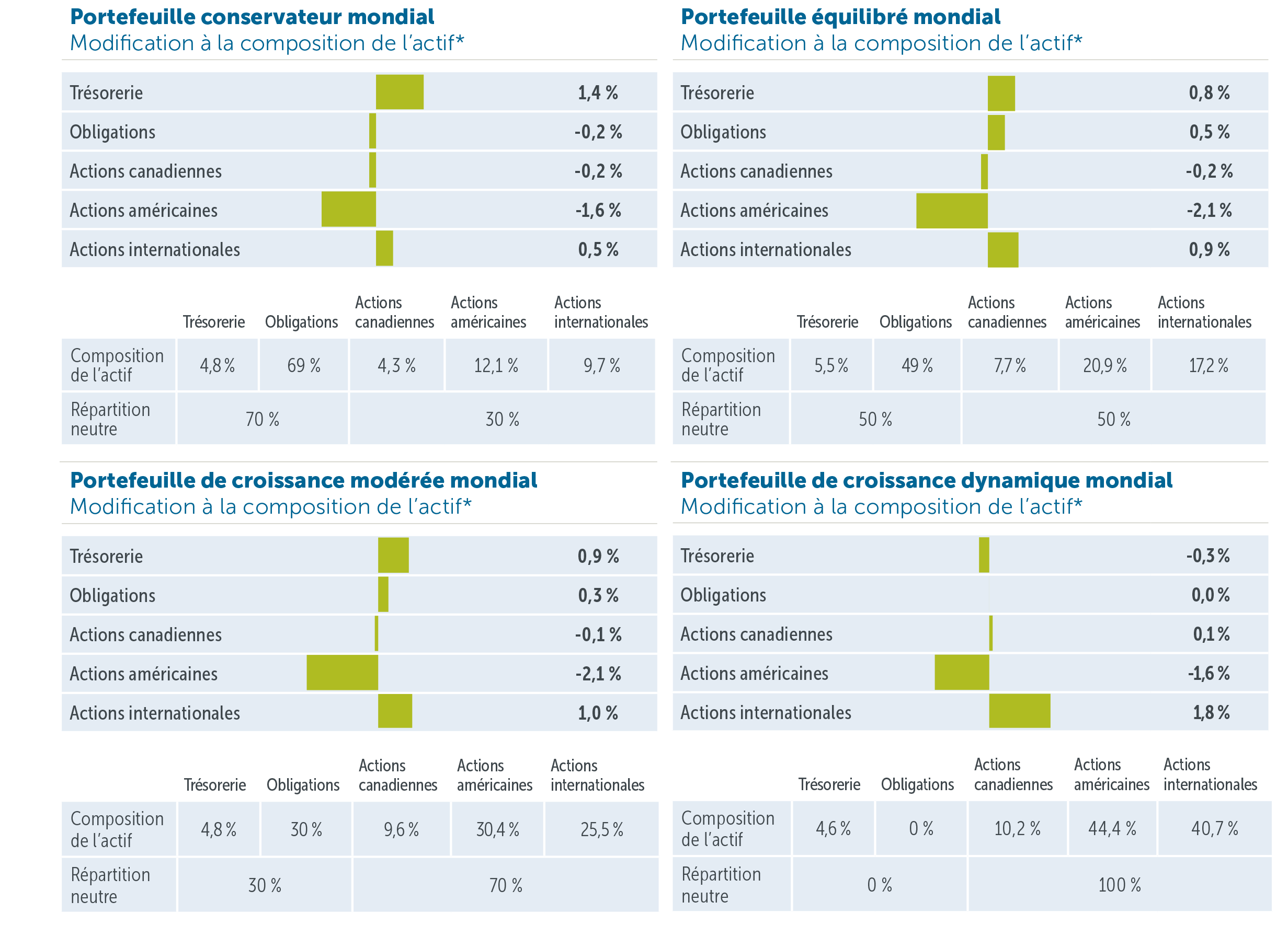 Portefeuilles mondiaux Emblème Empire Vie : mise à jour sur la répartition de l’actif