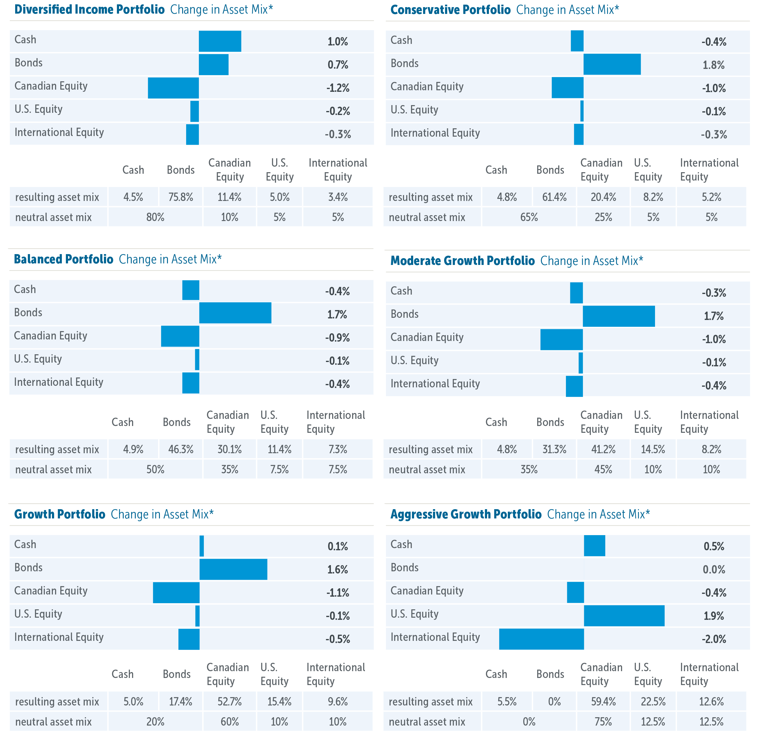 Emblem Life Emblem Portfolios: Asset allocation update
