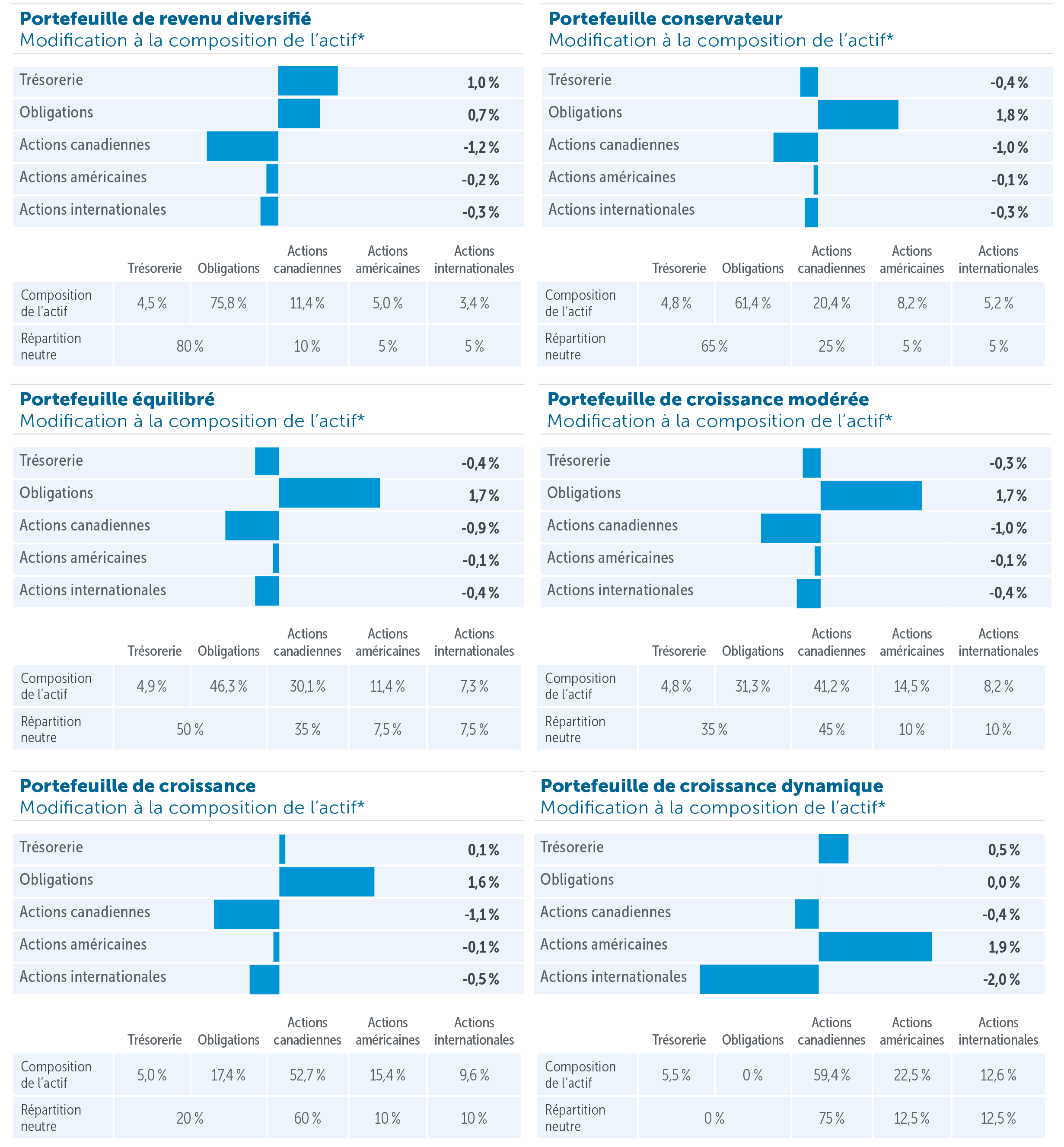 Portefeuilles Emblème Empire Vie : mise à jour sur la répartition de l’actif