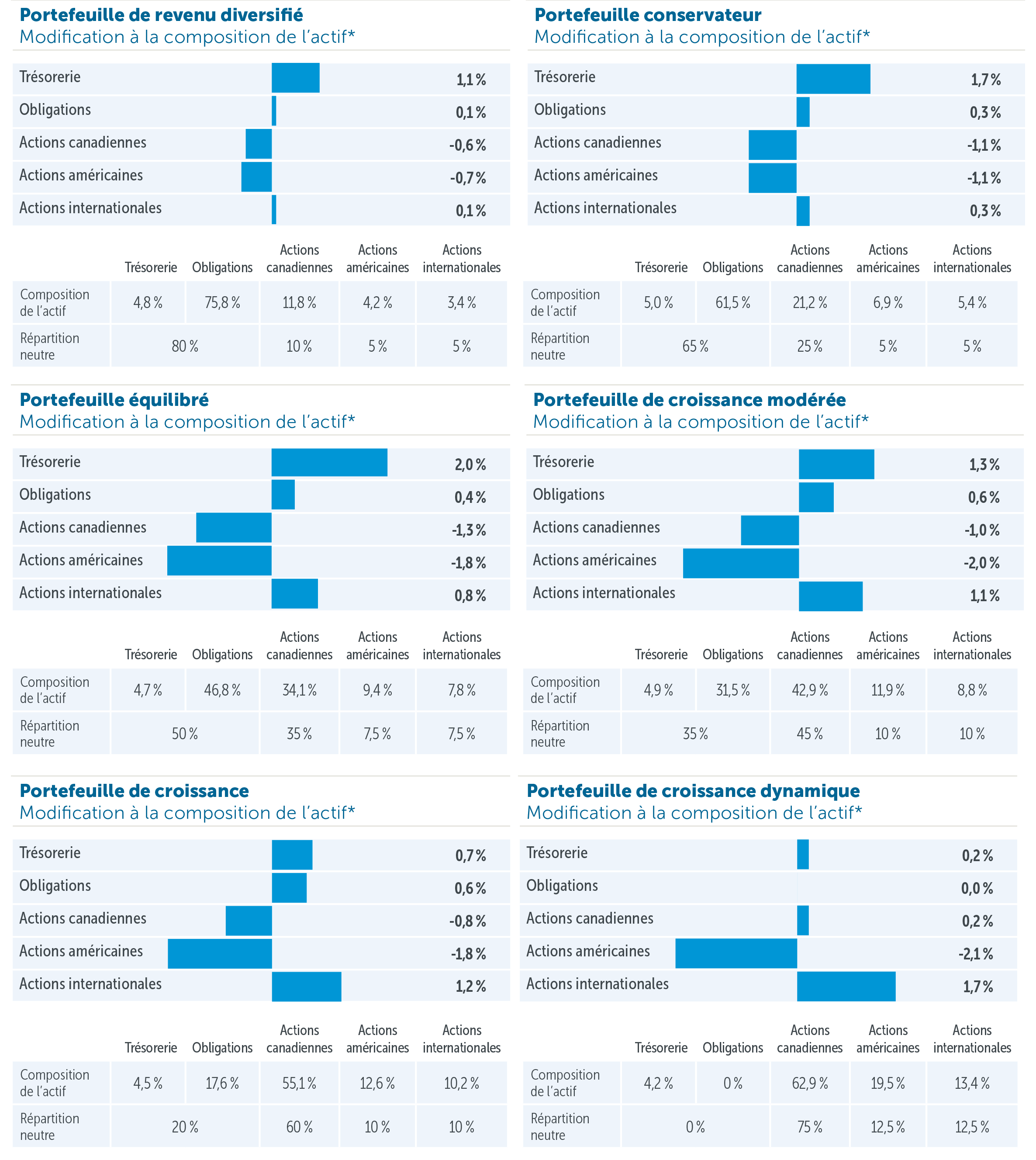 Portefeuilles mondiaux Emblème Empire Vie : mise à jour sur la répartition de l’actif