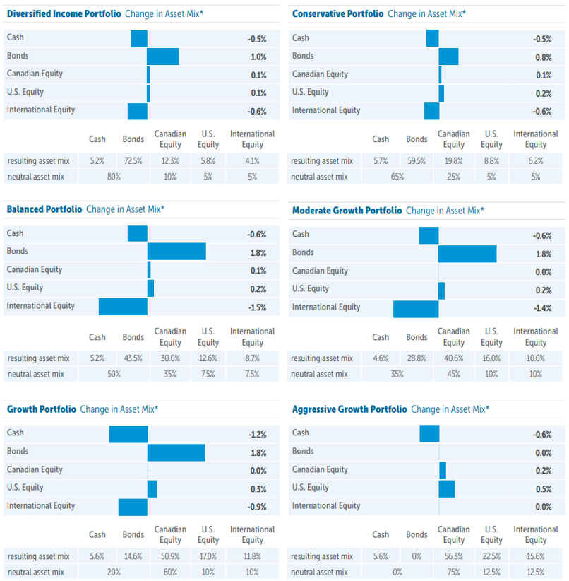 Emblem Life Emblem Portfolios: Asset allocation update