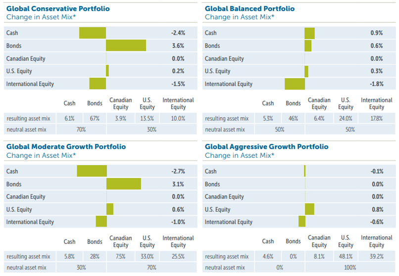 V2-INV-2136&2135-EmblemPortfolio-GlobalAssetAllocationUpdate-EN-(2022-01-27)-5