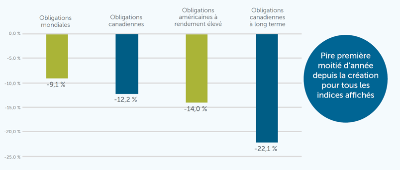 Pire première moitié d’année depuis la création pour tous les indices affichés : Obligations mondiales, Obligations canadiennes, Obligations américaines à rendement élevé, Obligations canadiennes à long terme