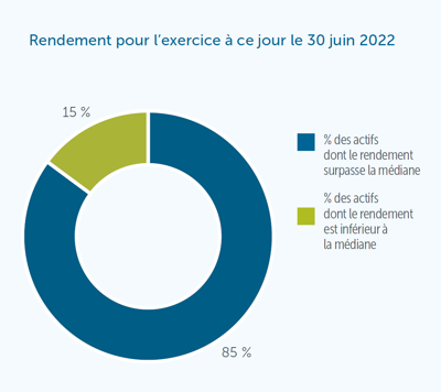 Rendement pour l’exercice à ce jour le 30 juin 2022 : 85 % des actifs dont le rendement surpasse la médiane, 15 % des actifs dont le rendement est inférieur à la médiane