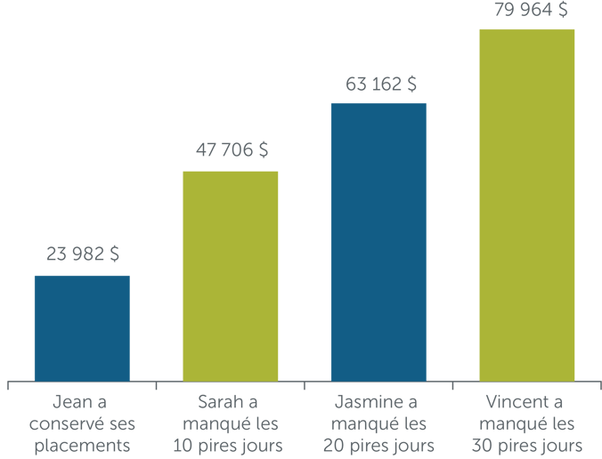 Chart-Blog 2-Peter-Market Timing_V4_FR