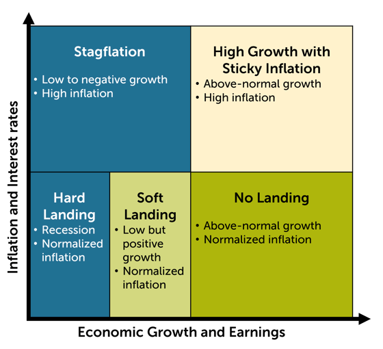 Inflation and Interest rates vs. Economic Growth and Earnings: High growth and sticky inflation, No landing, Soft landing, Hard landing, Stagflation