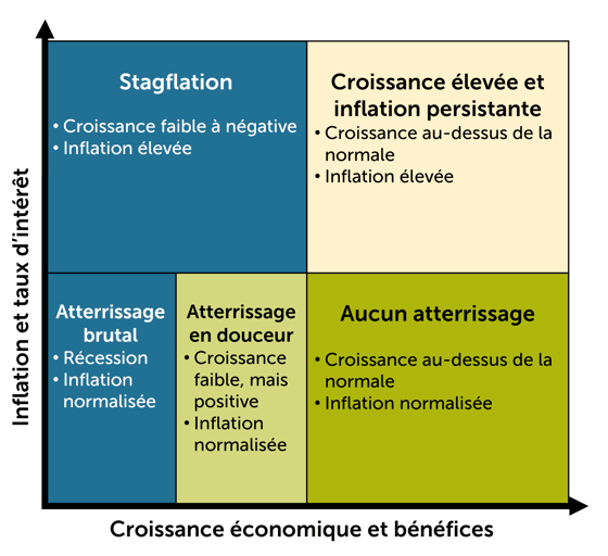 Inflation et taux d’intérêt vs Croissance économique et bénéfices