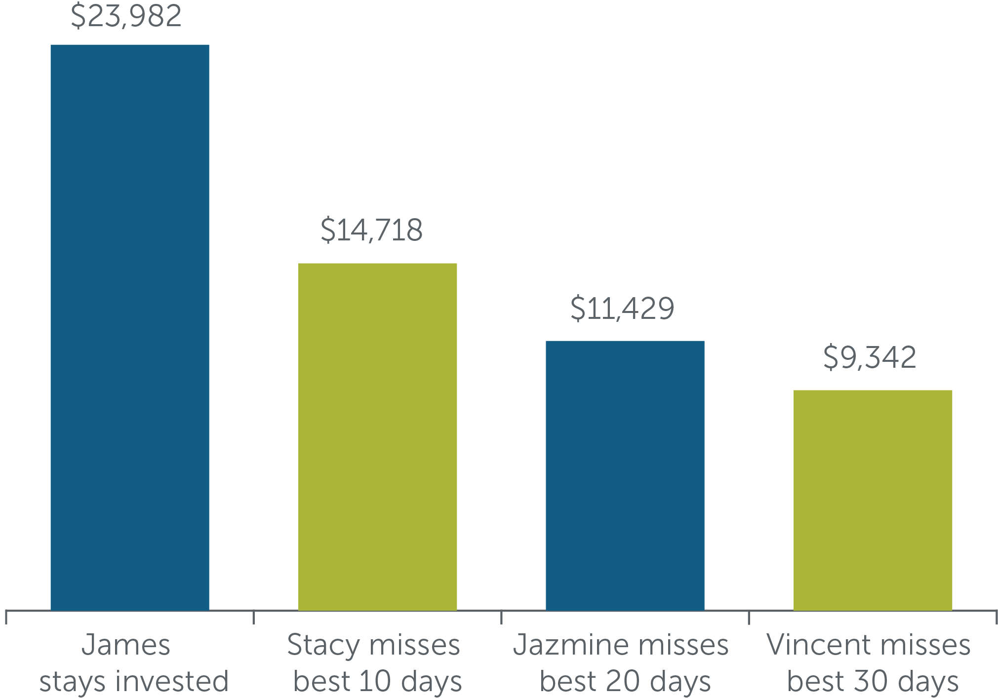 Chart-Blog 1-Peter-Staying Invested-Days
