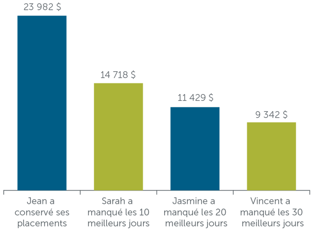 Chart-Blog 1-Peter-Staying Invested_FR-Days_V2