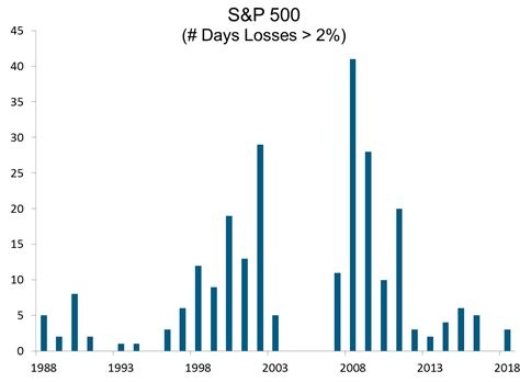S&P 500 Number of Days Losses