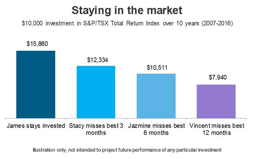 Staying in the market. $10,000 investment in S&P/TSX Total Retun Index over 10 years (2007-2016)