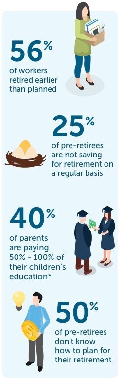 56% of workers retired earlier than planned. 25% of pre-retirees are not saving for retirement on a regular basis. 40% of parents are paying 50% - 100% of their children’s education*. 50% of pre-retirees don’t know how to plan for their retirement.