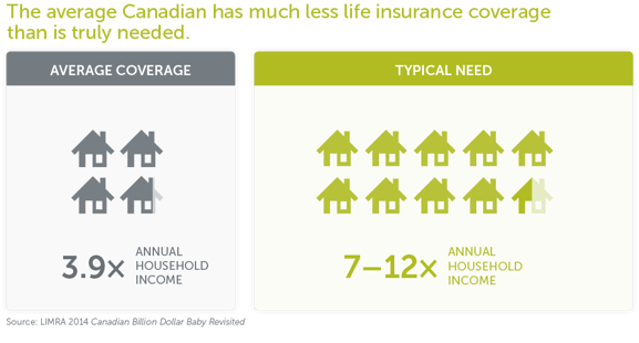 The average Canadian has much less life insurance coverage than is truly needed.
