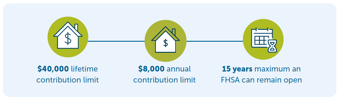 Ikon yang menunjukkan batas kontribusi seumur hidup $40,000, batas kontribusi tahunan $8,000, dan maksimum 15 tahun FHSA dapat tetap terbuka.