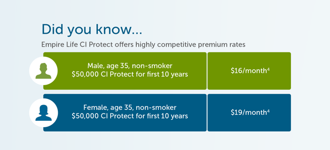 Did you know…  Empire Life CI Protect offers highly competitive premium rates