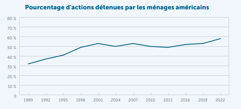 Pourcentage d'actions détenues par les ménages américains