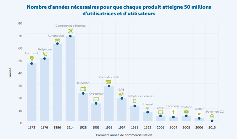 Nombre d'années nécessaires pour que chaque produit atteigne 50 millions d’utilisatrices et d'utilisateurs