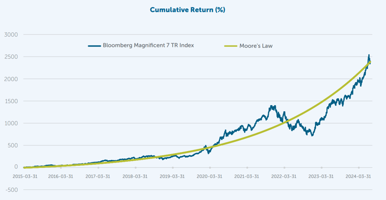 Cumulative Return of the Bloomberg Magnificent 7 TR Index and Moore's Law