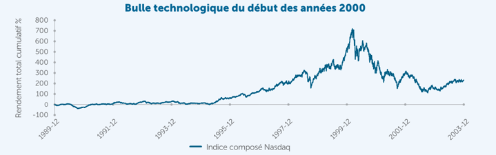 Rendements cumulatifs de l'indice composé Nasdaq