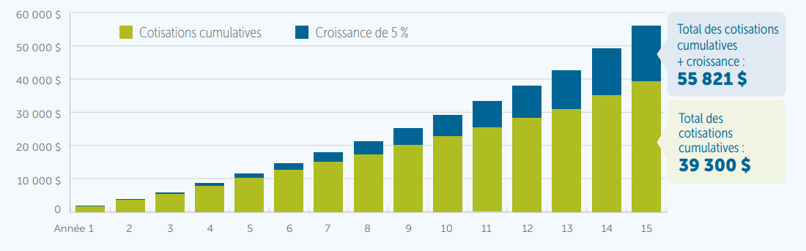 Graphique montrant la croissance des cotisations mensuelles à la FHSA du doyen pendant 15 ans avec une croissance de 5 % (composée mensuellement). Cotisations cumulatives totales et croissance des investissements : 55 821 $ Cotisations cumulatives totales et croissance des investissements : 55 821 $.  Cotisations cumulatives totales : 39 300 $Cotisations cumulatives totales : 39 300 $.