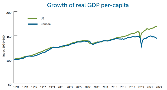 Growth of real GDP per-capita.