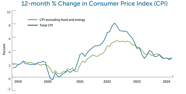 12-month % Change in Consumer Price Index (CPI)