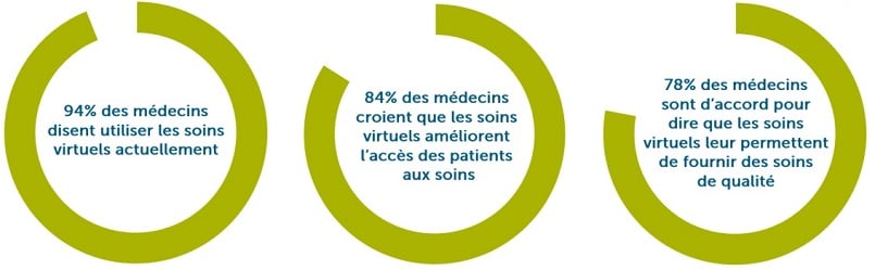 Graphs_Virtual_Care_FR