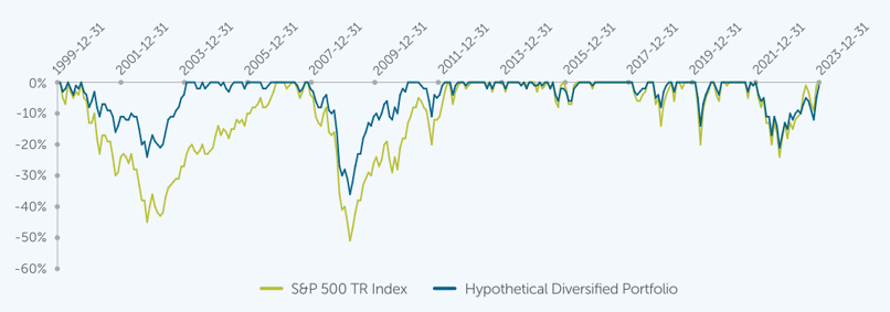 Grafik yang membandingkan penurunan portofolio historis S&P500 dan portofolio terdiversifikasi hipotetis.