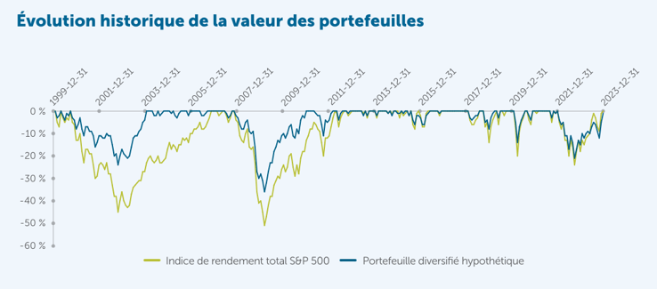 Évolution historique de la valeur des portefeuilles