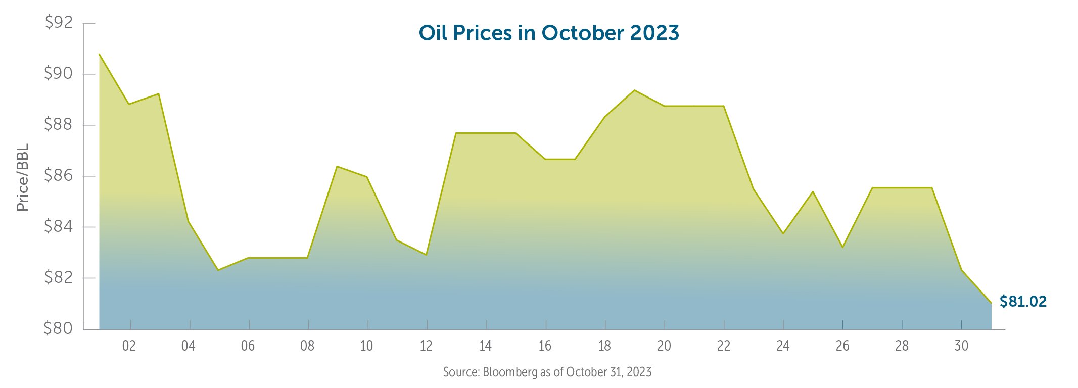 Middle East Conflict and Oil Prices Chart