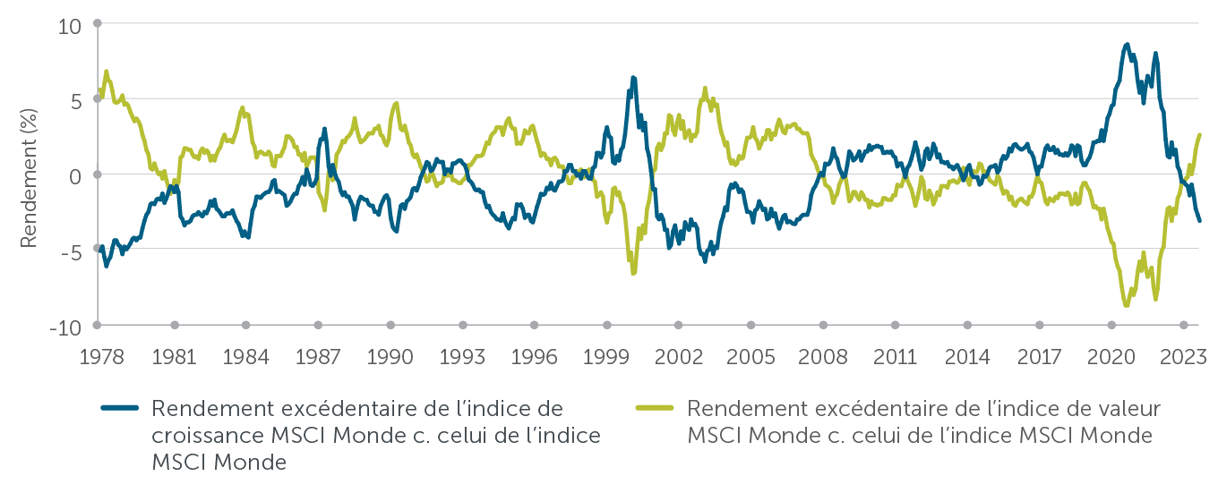 Graphique linéaire illustrant les rendements sur 3 années consécutives de l’indice MSCI Monde Croissance c. l’indice MSCI Monde comparés à ceux de l’indice MSCI Monde Valeur c. l’indice MSCI Monde 