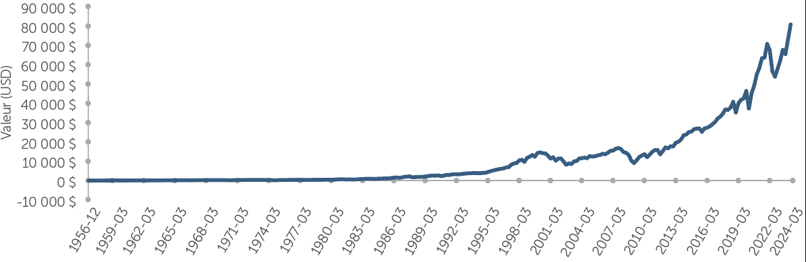 Indice de rendement total S&P 500