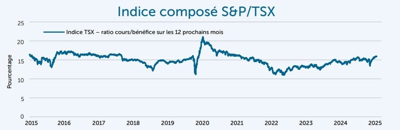 Indice composé S&P-TSX