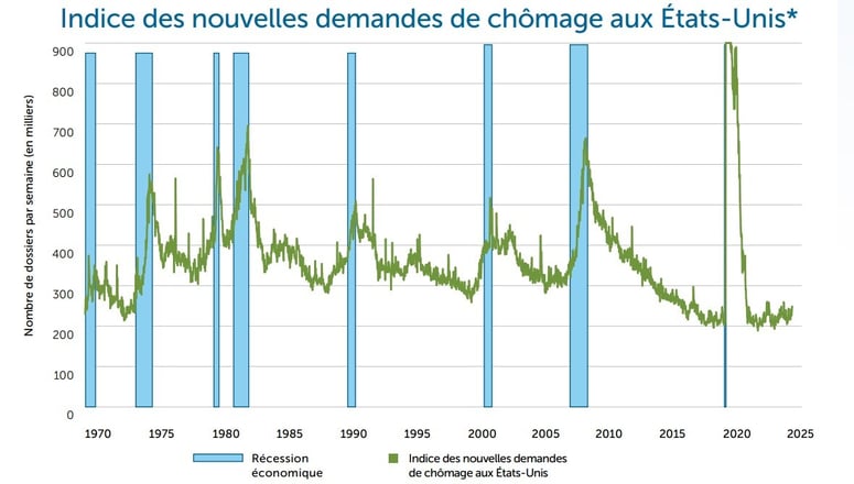 Indice des nouvelles demandes de chômage aux États‑Unis