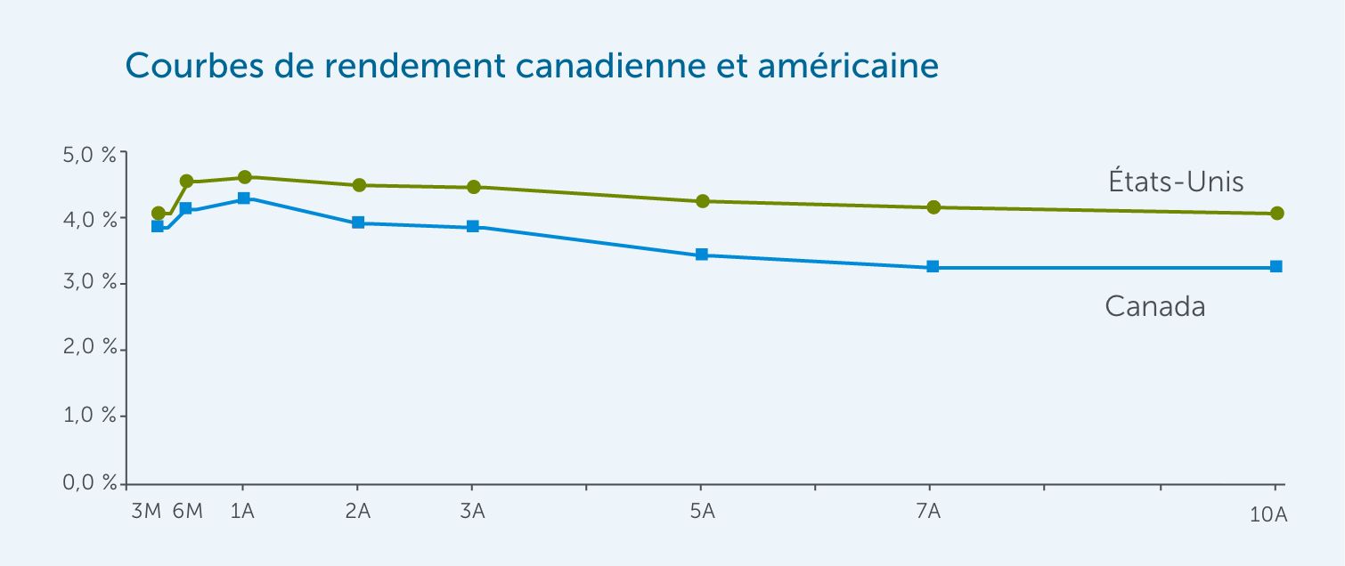Canada & US yield curves-FR