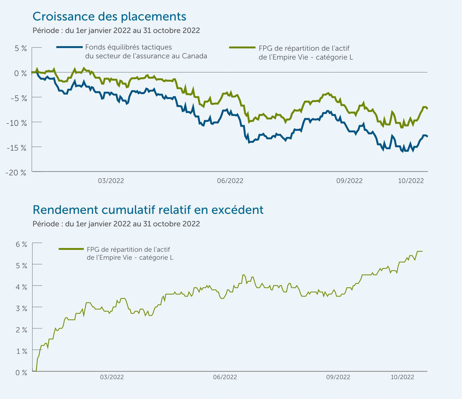 Investment growth-Empire Life Asset Allocation-FR