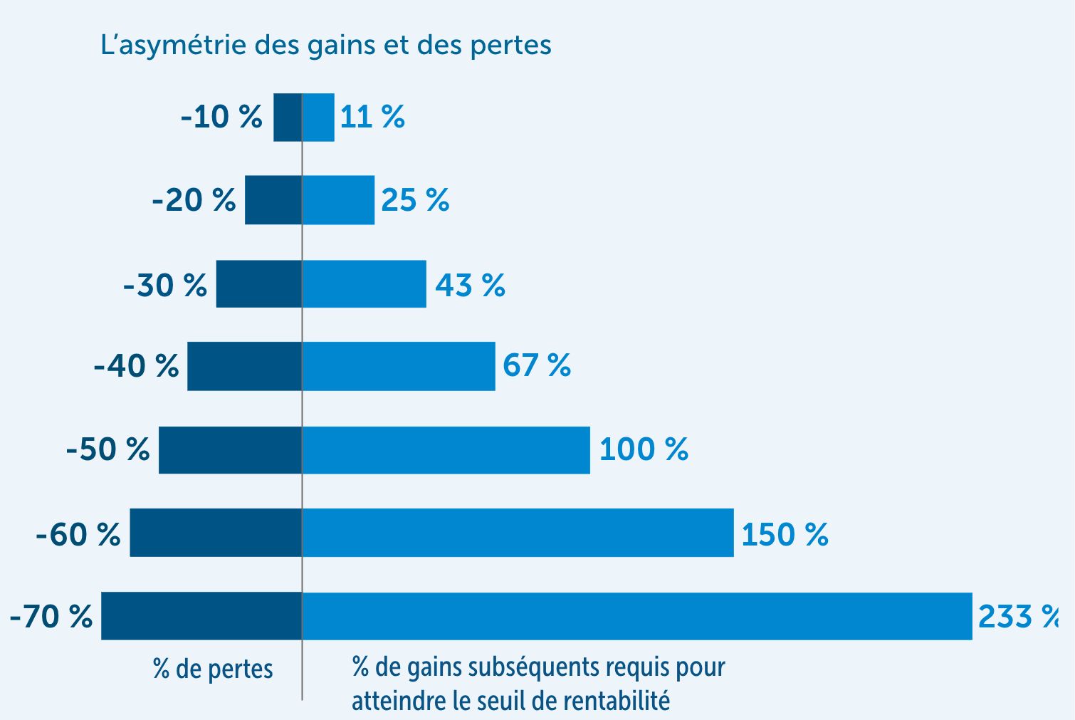 The asymmetry of gains-losses-FR