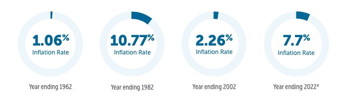 The inflation rate was 1.06% in the year ending 1962, 10.77% in the year ending 1982, 2.26% in the year ending 2002 and 7.7% in the year ending 2022. 
