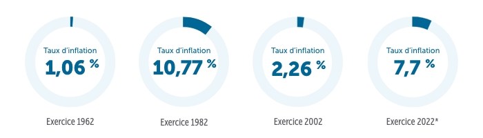 Le taux d’inflation était de 1,06 % à la fin de l’année 1962, de 10,77 % à la fin de l’année 1982, de 2,26 % à la fin de l’année 2002 et de 7,7 % à la fin de l’année 2022.