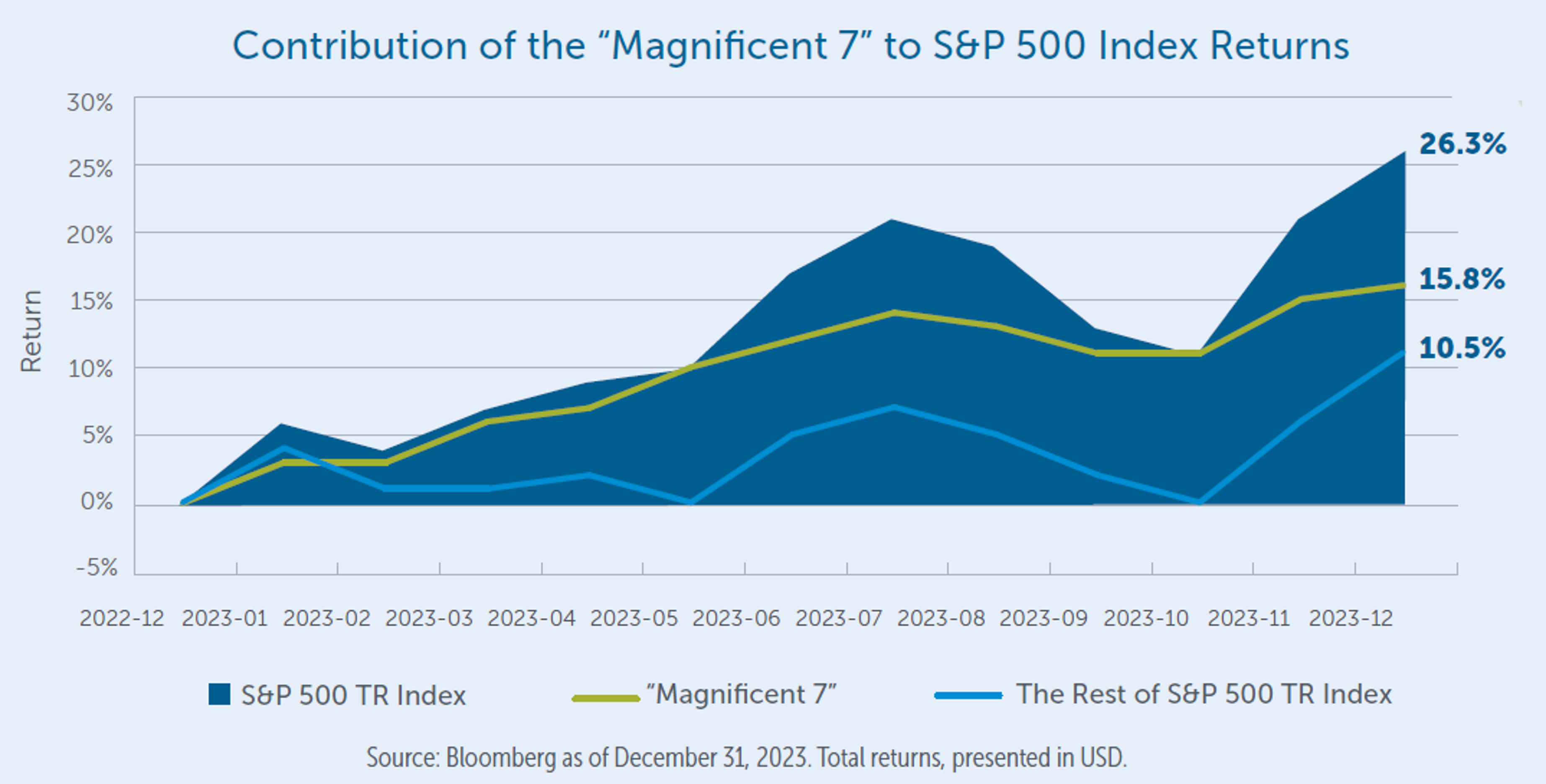 Graph showcasing increasing contribution from December 2022 between the S&P 500 and the Magnificent 7, as well as the totals, with the Magnificent 7 being higher the majority of the time.