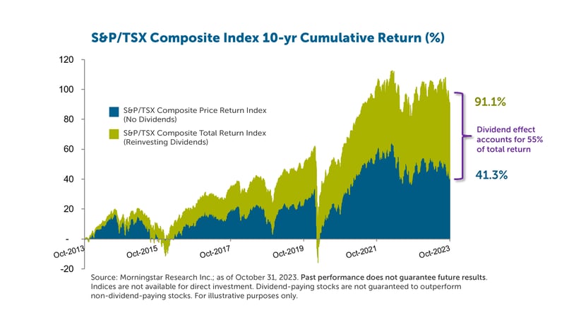 Chart that compares the 10 year returns of the S&P/TSX Composite Total Return Index (which assumes that dividends are re-invested) and the S&P/TSX Composite Price Return Index (which assumes that dividends are not received).