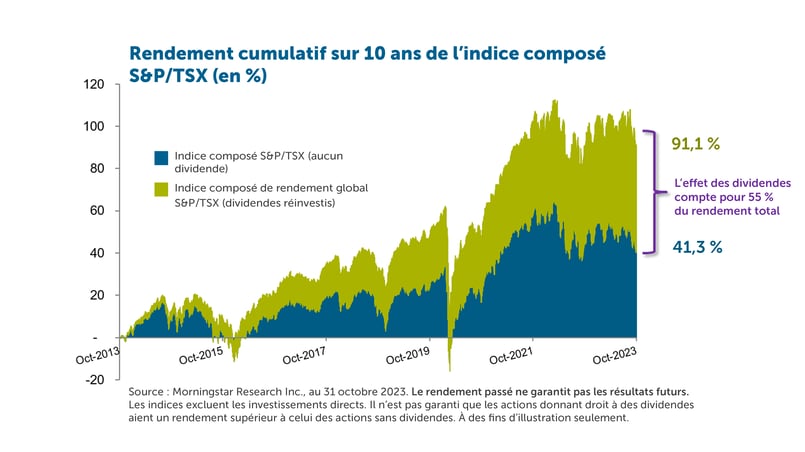 Tableau qui compare le rendement sur 10 ans de l’indice composé de rendement total S&P/TSX (dividendes réinvestis) à celui de l’indice composé S&P/TSX (aucun dividende).