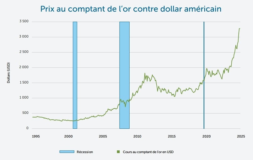Prix au comptant de l’or contre dollar américain 